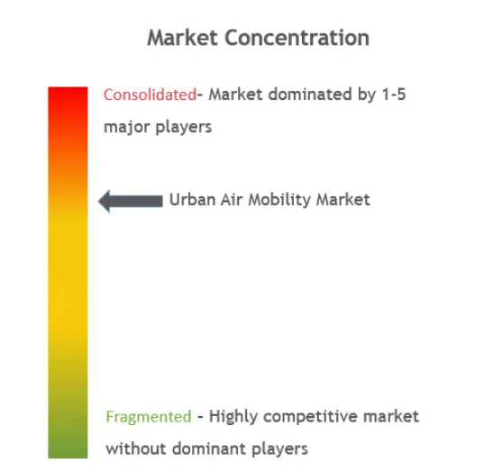 Urban Air Mobility Market Concentration